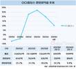 고수익 내던 OCI홀딩스, 영업이익률 한자릿수로 급락