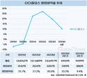 고수익 내던 OCI홀딩스, 영업이익률 한자릿수로 급락