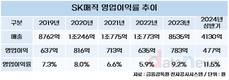 SK매직, 사업재편의 힘…영업이익률 10% 돌파