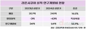 라온시큐어, 연구개발비 급증에 적자도 급증