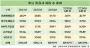 주요 증권사 직원 감소 뚜렷…6개월 새 200명 나갔다