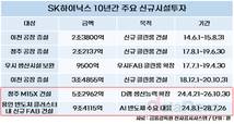 SK하이닉스, ‘투자확대’ ‘재무건전성’ 둘 다 잡는다