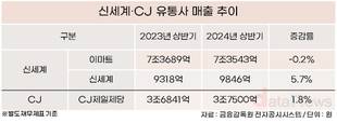 CJ-신세계, 전방위 동맹…유통위기 돌파 승부수