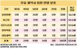 제약 빅5 임원 평균 53.3세…대웅이 유한보다 6살 젊어