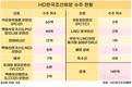 HD한국조선해양, 역대급 수주…벌써 목표 초과