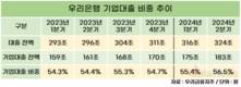 ‘기업금융 명가’ 내건 우리은행, 기업대출 비중 확대 중