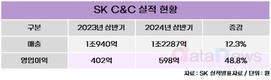 SK C&C, 자회사 합병 통해 DX 전략 강화한다