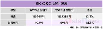 SK C&C, 자회사 합병 통해 DX 전략 강화한다