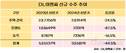 DL이앤씨, 신규 수주 숨고르기…수주잔고는 탄탄