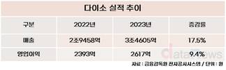 다이소, 화장품 빅2 입점…올리브영 독주 막나