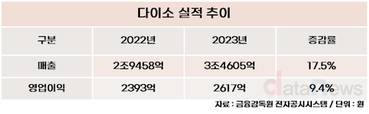 다이소, 화장품 빅2 입점…올리브영 독주 막나