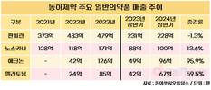 동아제약, 피부외용제 삼총사 급성장…‘판피린’도 넘었다