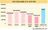 건설업계 해외 수주 주춤…연간 목표 절반도 못 채웠다