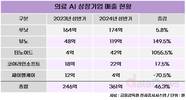 의료AI 상장 5사, 상반기 매출 46% 늘렸다