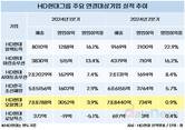 현대오일뱅크, HD현대 주력사 중 나홀로 수익성 악화