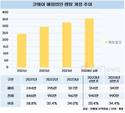 코웨이, 1000만 계정 원동력 ‘글로벌’…35%가 해외