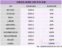 크래프톤, 비게임 영역 투자 가속…IP 확장 포석