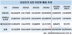 삼성전기, 매년 쌓이는 재고자산…어느새 2조 원대