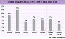 넷마블, ‘일곱개의 대죄’ IP로 성장동력 잇는다