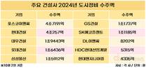 건설업계, 도시정비사업 진검승부 시작됐다