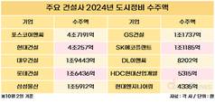 건설업계, 도시정비사업 진검승부 시작됐다