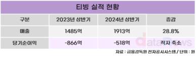 적자 줄인 티빙, 이번엔 프로농구 도전