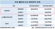 삼성SDI, AMPC 확대 발판 수익성 선두 굳힌다