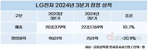 LG전자, 3분기 최대 매출 22조1769억 달성