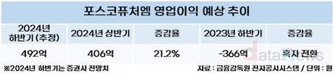 포스코퓨처엠, 전방산업 회복세 타고 반등 시동