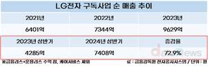 LG전자 신성장동력 ‘구독사업’, 순매출 73% 늘었다