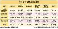 '제약사' 광동제약, 상품 의존도 70% 육박