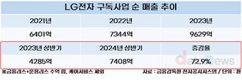 LG전자 신성장동력 ‘구독사업’, 순매출 73% 늘었다