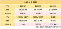 KAI, 해외사업 날개…완제기 수출 200% 늘렸다