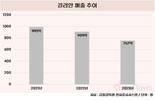 ‘길리안’ 하락세 뚜렷…초콜릿 힘주는 롯데 아픈손가락 되나