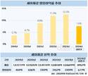 세아제강, 고수익 성장세 끊겼다