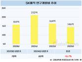 SK매직, 사업재편에 R&D는 잠시 뒷전