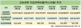 교보생명, 생보 빅3 중 킥스비율 최저…자본 확충 적극