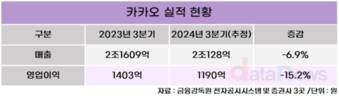 카카오, 실적 멈칫…선택과 집중 시계 빨라진다