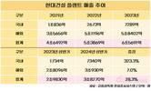 플랜트 키운 현대건설, 원전 시장 정조준