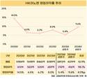 HK이노엔, 4년 만에 두 자릿수 영업이익률 복귀한다