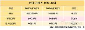 현대모비스, 3분기 영업이익 9086억…전년 대비 31.6% 증가