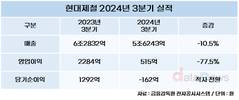 현대제철, 3분기 매출 5조6243억…철강시황 둔화에 10.5%↓