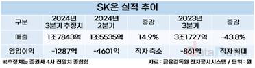 SK온, 적자 축소는 확실…내년 흑자 기대감 솔솔