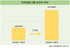 우리금융그룹, 1~3분기 순이익 2조7166억…전년 대비 7.3%↑