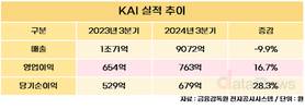 KAI, 3분기 영업이익 763억…전년 대비 16.7%↑