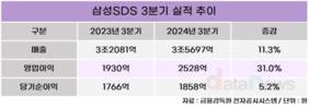 삼성SDS, 3분기 영업이익 2528억…전년 대비 31.0%↑