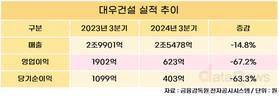 대우건설, 3분기 매출 2조5478억…전년 대비 14.8%↓