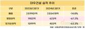 대우건설, 3분기 매출 2조5478억…전년 대비 14.8%↓