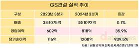 GS건설, 3분기 영업이익 818억…전년 대비 35.9%↑