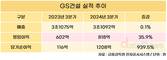 GS건설, 3분기 영업이익 818억…전년 대비 35.9%↑